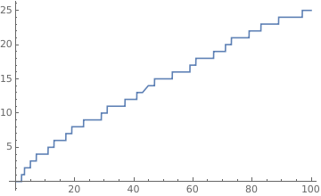 How to plot a function showing discrete steps rather than continuous