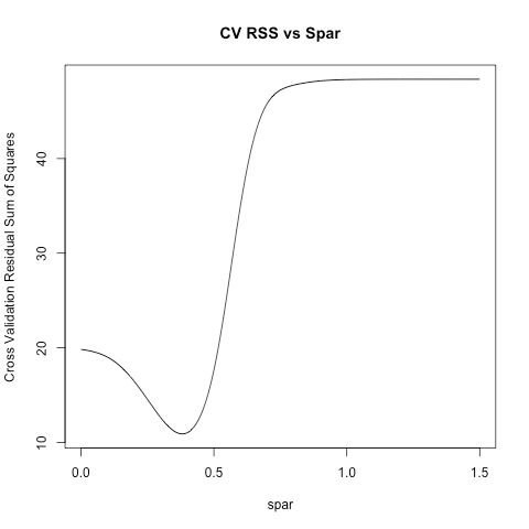 R Optimal Choice Of Smooth Spline Parameter Cross Validated - Download Incredible Sunset Texture | Desktop