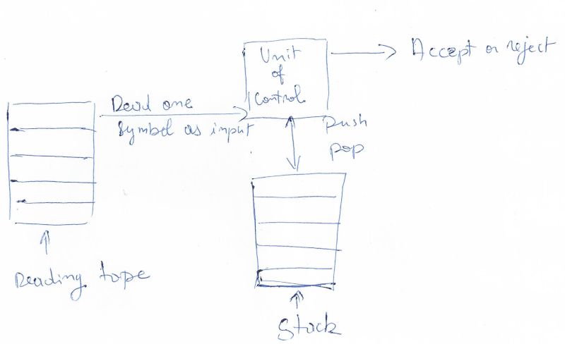 Automata Creating A Deterministic Push Down Automaton Computer Science Stack Exchange - Best Minimal Photos in Ultra HD