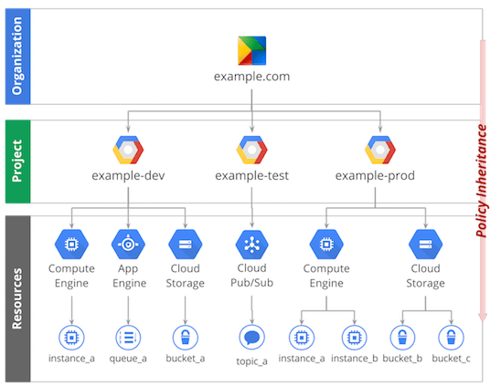 Understanding Google Cloud Resources And Hierarchy Google Cloud Platform Video Tutorial - Ultra HD City Images for Desktop
