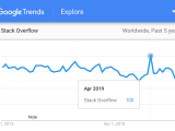 Why Did Google Search Trends For Stack Overflow Spike In April 2019
