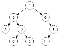 Sorted Binary Tree