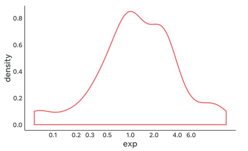 R How Can I Use The Natural Logarithm In Ggplot Axis Tick Labels - Abstract Photo Collection - 8K Quality