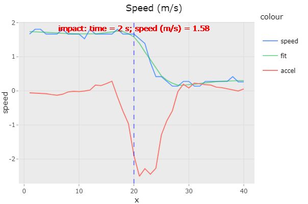 Forces Accelerometer Vs Linear Acceleration During An Impact - Premium Geometric Design Gallery - Retina