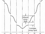 Solid State Physics Bands In Semiconductors E Vs K Diagram