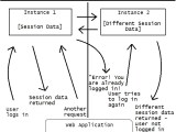 Java Google App Engine Session Changes Between Instances Stack Overflow