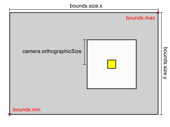 Camera Unity Stay Within Screen Bounds Stack Overflow - Premium Vintage Pattern Gallery - Mobile