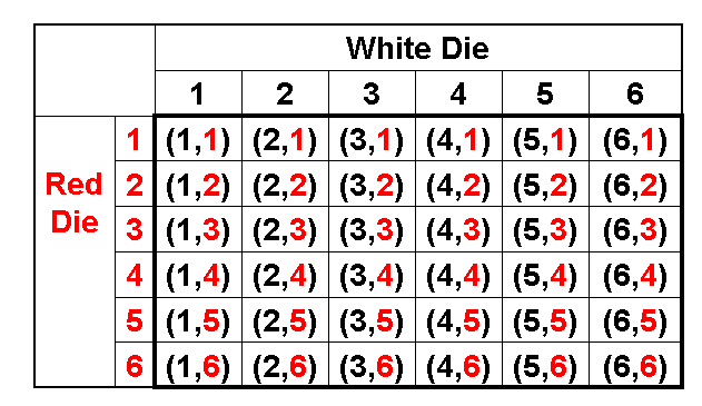 Probability For Rolling Two Dice Sample Space For Two Dice Examples A single 6-sided die is rolled twice. Probability For Rolling Two Dice Sample Space For Two Dice Examples Then the outcomes favorable to E are E 4 6 5 5 6 4 So the number of outcomes favorable to E 3 Total number of possible outcomes 3 6.