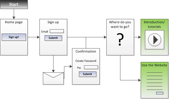 How To Create A Multistep Sign Up Process - Best Landscape Wallpapers in HD