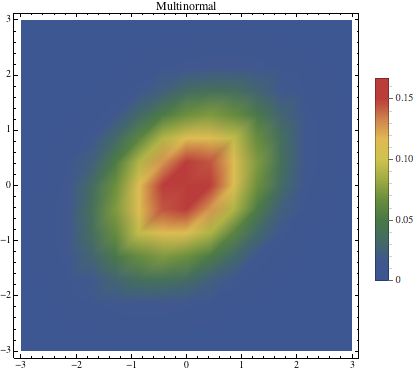 Plotting Visualizing A 2 Dimensional Pdf Mathematica Stack Exchange - Vintage Pattern Collection - Desktop Quality