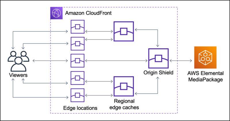 Amazon Cloudfront Pdf Cache Computing Computer Architecture - Premium Mountain Photo Gallery - High Resolution