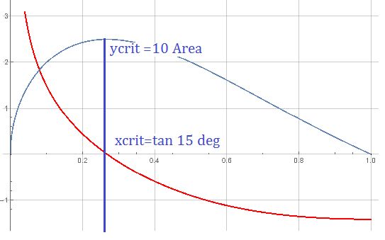 Trigonometry Geometry Proof To Find Maximum Area Of Triangle Pie - HD Landscape Wallpapers for Desktop