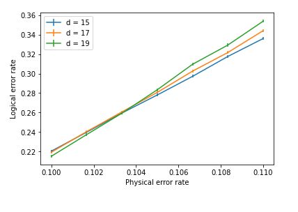 Surface Code Why Does Stim Pymatching Evaluate The Threshold Error - Best Nature Arts in High Resolution