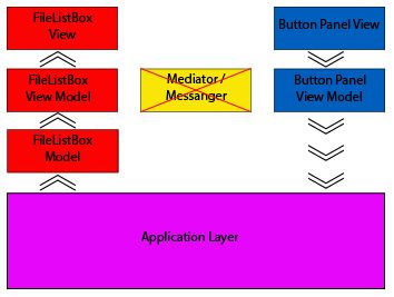 C Understanding Application Flow With Mvvm Stack Overflow - High Quality HD Vintage Images | Free Download