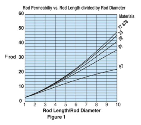 Is It Practical To Use A Slug Tuned Variable Inductor In An