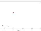 Python Using Histogram Info In Scatter Plot Stack Overflow