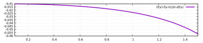 Derivative By Backward Difference Formulae In Python Numerical - Dark Pattern Collection - HD Quality