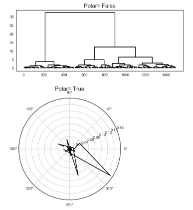 Python How To Plot Scipy Hierarchy Dendrogram Using Polar Coordinates - High Quality HD City Wallpapers | Free Download