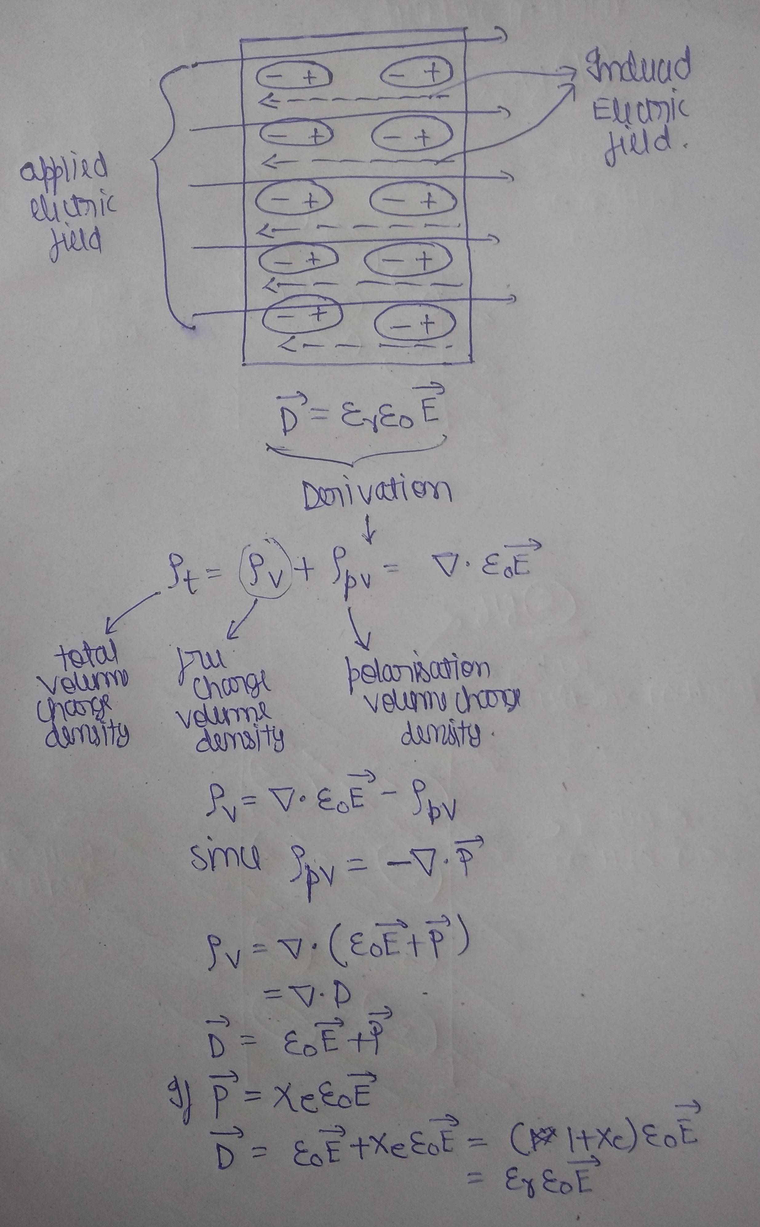 How Flux Density Increases In The Dielectric Medium