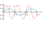 Wave Graphs Physics
