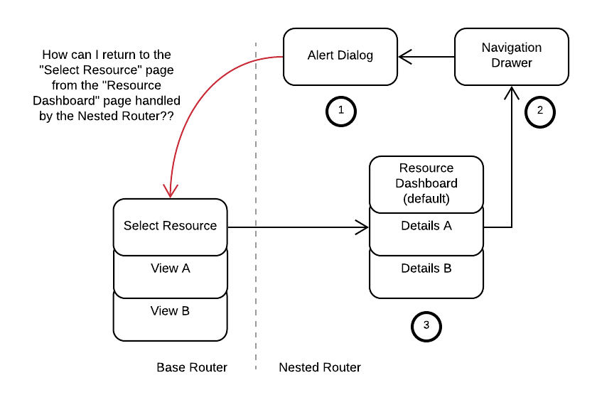 Flutter Navigator 2 0 How Can I Return Control To The Base Router From A Nested Router On A Certain Pop Event Stack Overflow