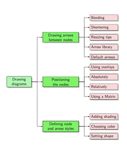 Work Breakdown Structure Wbs Tikz Tex Latex Stack Exchange - Creative High Resolution Abstract Pictures | Free Download