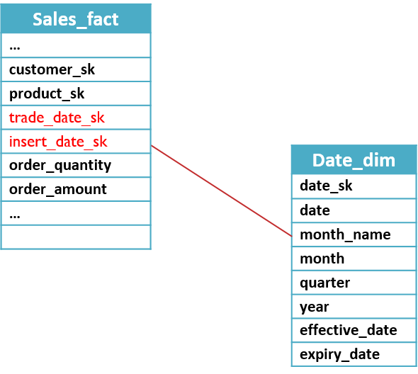 Data Warehouse How Many Date Dimensions For One Fact Database - Best City Patterns in Full HD