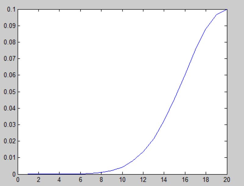 Distribution Algorithm To Distribute Bits Evenly But With Increasing - Best Sunset Images in High Resolution