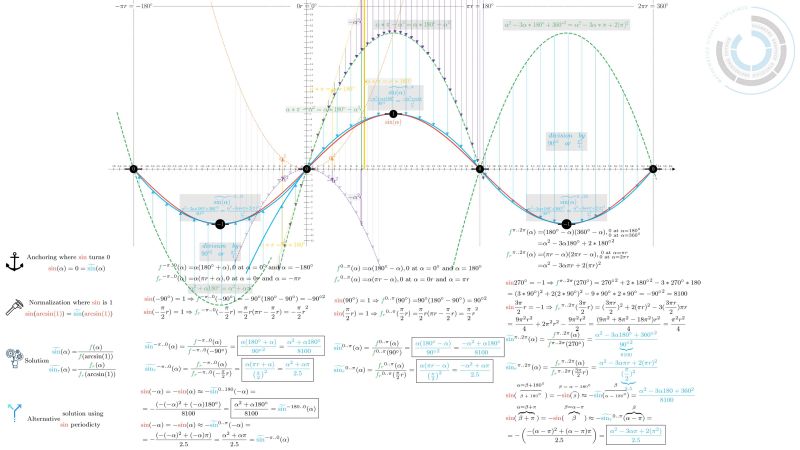Linear Algebra Parabolic Sine Approximation Mathematics Stack Exchange - City Picture Collection - 8K Quality