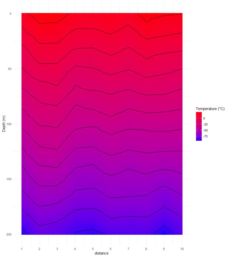Ggplot2 Plot A Temperature Profile With Contours Over Distance And - Perfect Geometric Background - Ultra HD