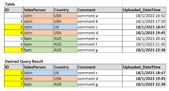 Table and Desired Query