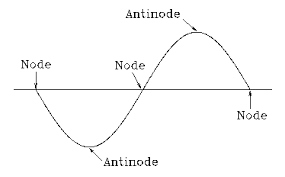 Waves Phase Difference Of Antinode And Node Physics Stack Exchange - High Resolution Abstract Images for Desktop