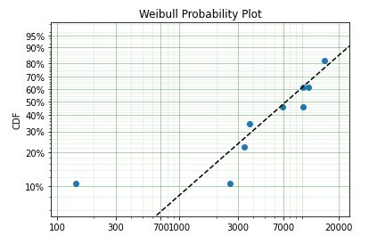 Python Scipy How Do I Use Weibull Min Pdf Stack Overflow - Nature Wallpaper Collection - Full HD Quality