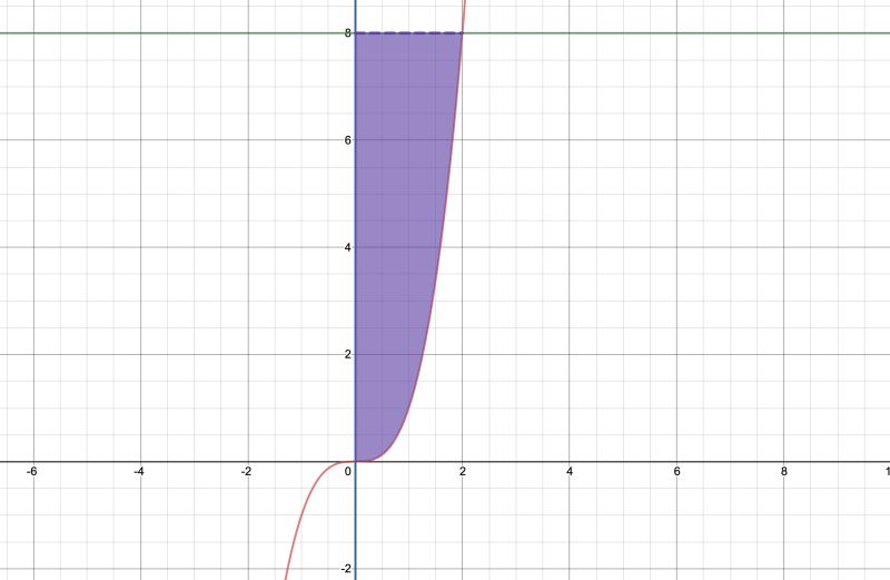 Calculus Volume Generated By A Solid Revolution Mathematics Stack Exchange - Download Gorgeous Colorful Illustration | Mobile