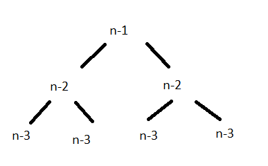 Recursion Tree Method