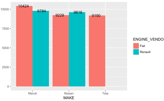 R How To Put Labels Over Geom Bar For Each Bar In R With Ggplot2 