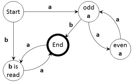 Discrete Mathematics Create A Finite State Machine Mathematics Stack Exchange - Ultra HD Abstract Wallpapers for Desktop