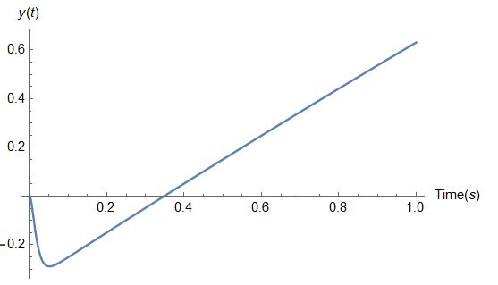 How To Determine The Step Response Given A Transfer Function Signal - Nature Image Collection - 8K Quality