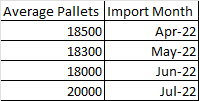 Average Pallets | Import Month
18500