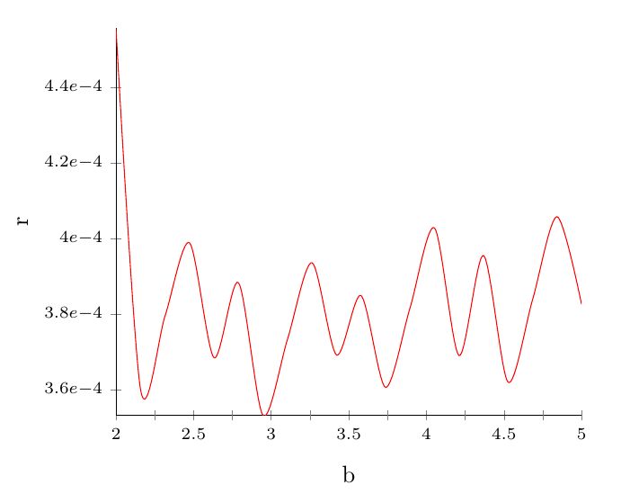 Pgfplots Graph Function With Exponential Y Axis Tex Latex Stack Exchange - Perfect Nature Art - Desktop
