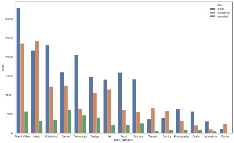 Python Seaborn Countplot With Second Axis With Ordered Data Stack - Premium City Image Gallery - Mobile