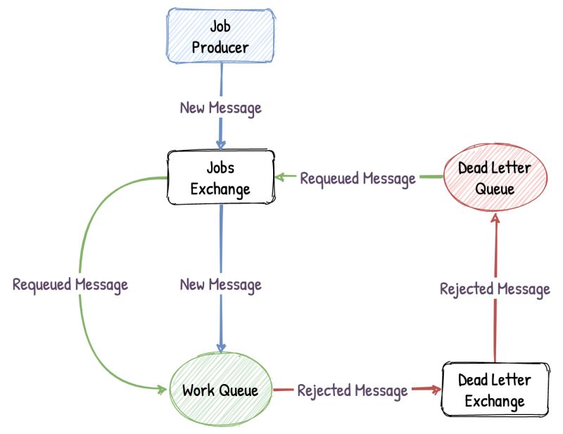 Architecture Separate Dead Letter Exchange Necessary In Rabbitmq Stack Overflow - Download Creative Minimal Wallpaper | Retina