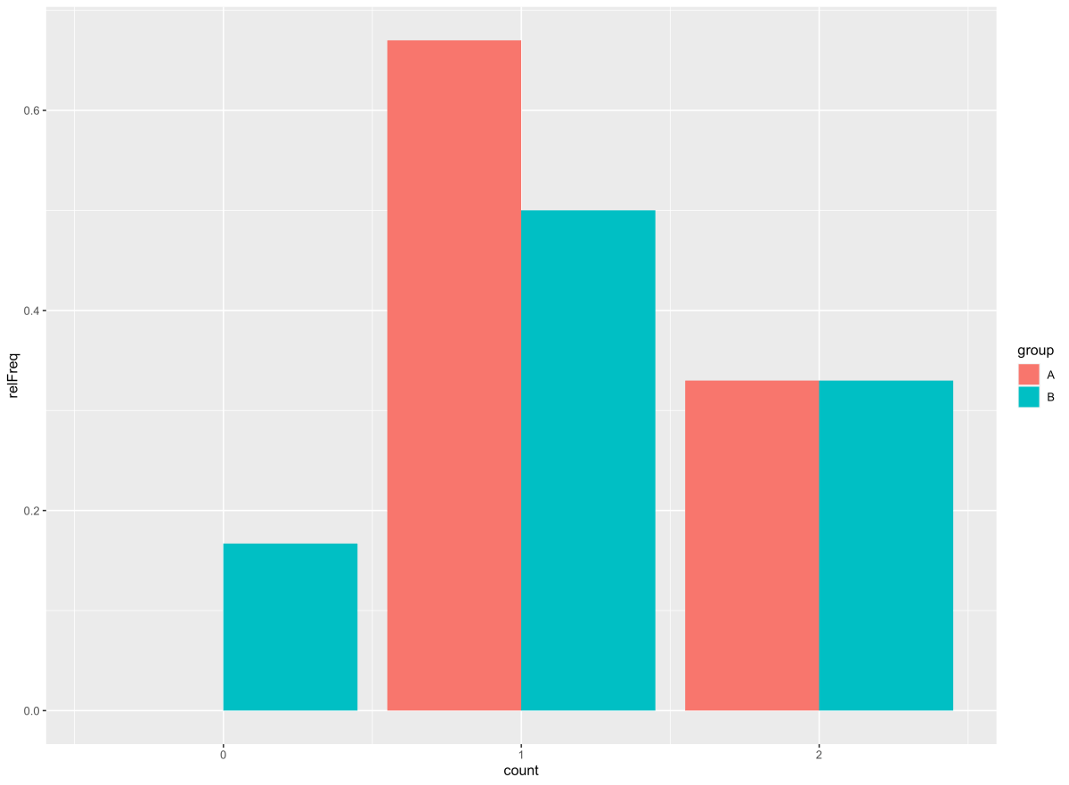 plot with relative frequencies