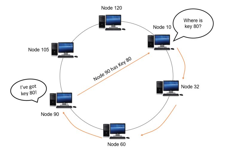 Theory Simple Basic Explanation Of A Distributed Hash Table Dht - Stunning Gradient Wallpaper - Mobile