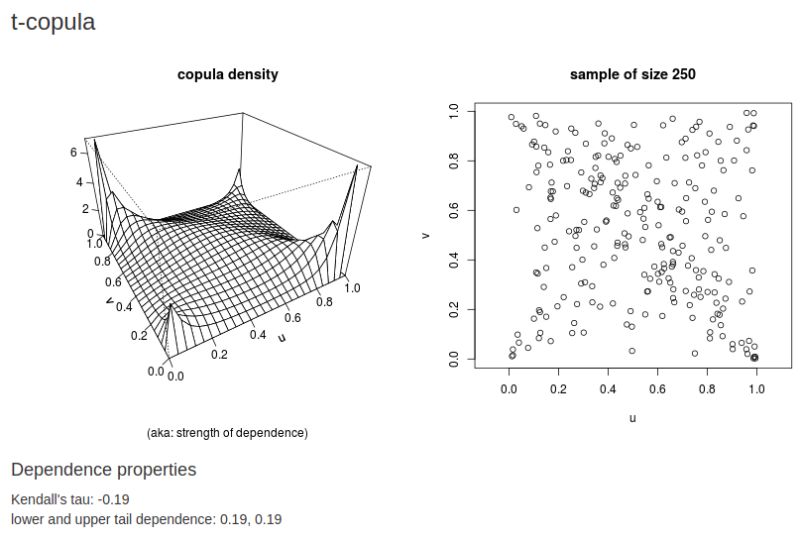 Finance Relation Between Tail Dependence And Correlation In T Copula - Professional City Pattern - Mobile