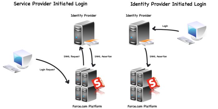 Single Sign On Federated Authentication And Delegated Authentication - Classic Geometric Picture - HD