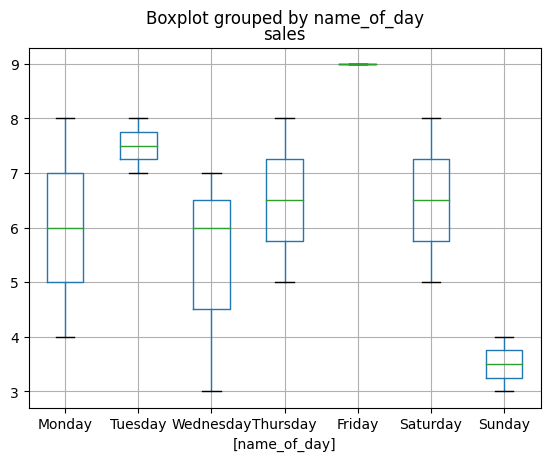 boxplots ordered by name of day