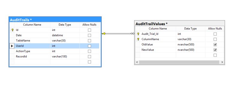 Ms Access Audit Table Design Suggestions Stack Overflow - Best Vintage Arts in Ultra HD
