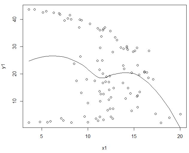Loess Fit Wrong In R Lines All Over The Place Stack Overflow - City Wallpapers - Premium Retina Collection