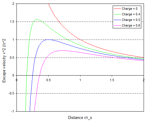 Newtonian Gravity Escape Velocity Question Physics Stack Exchange - Best Vintage Textures in High Resolution